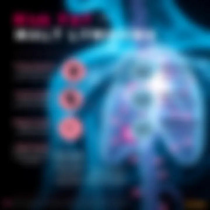 Risk Factors for Malt Lymphoma Infographic highlighting risk factors associated with Malt lymphoma